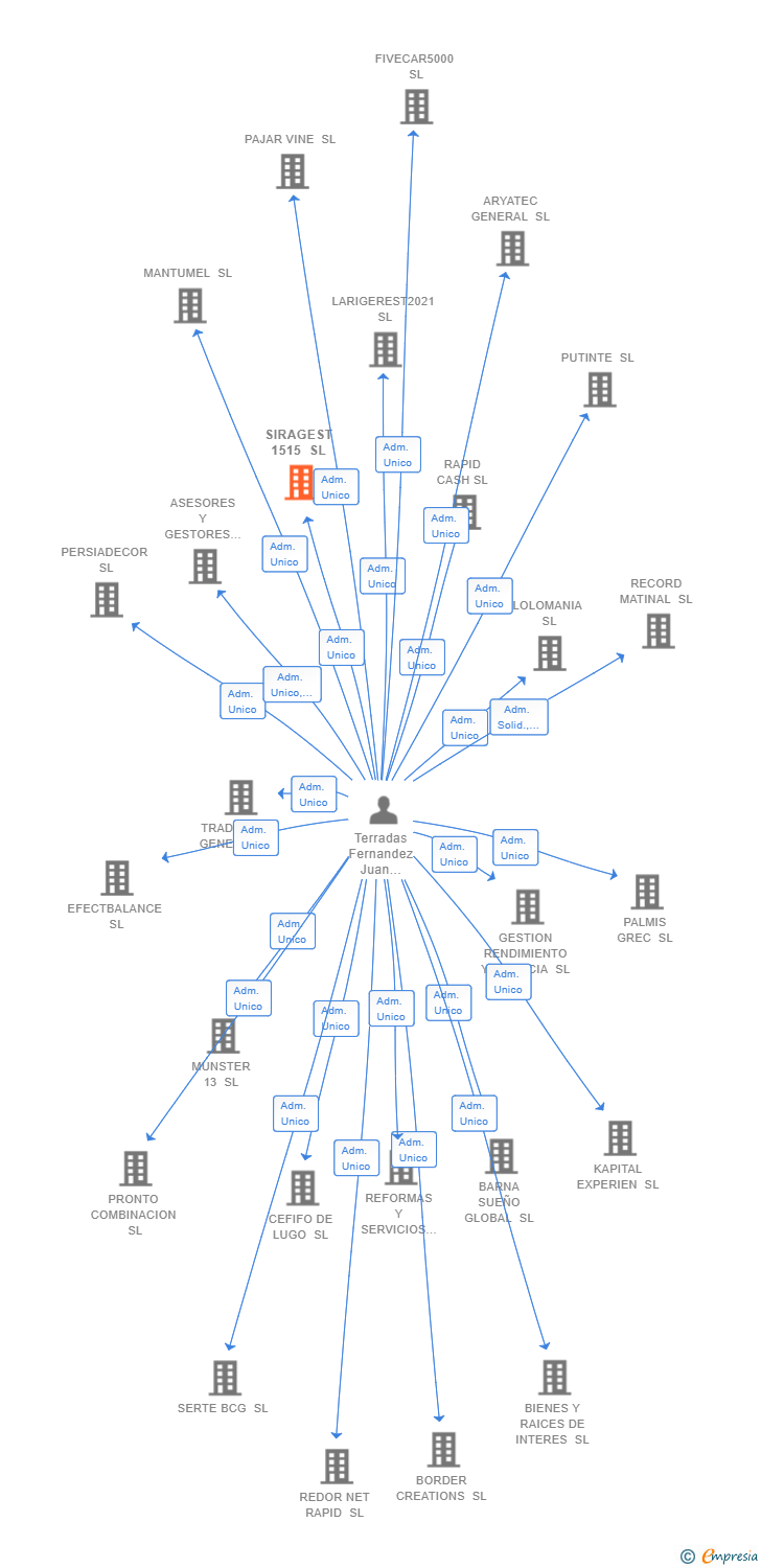 Vinculaciones societarias de SIRAGEST 1515 SL