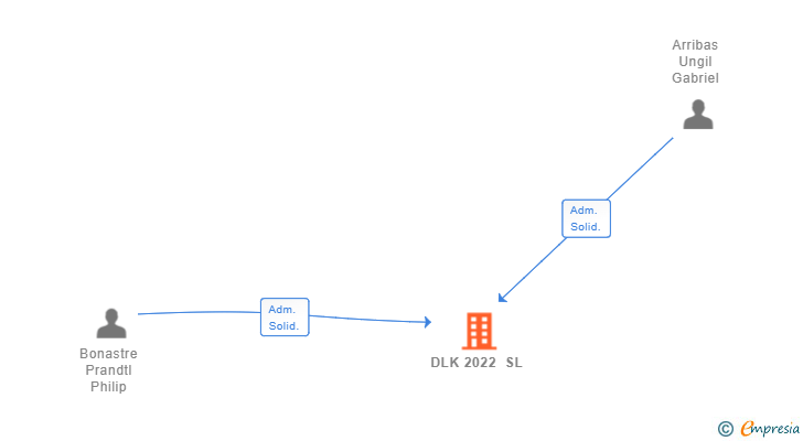 Vinculaciones societarias de DLK 2022 SL