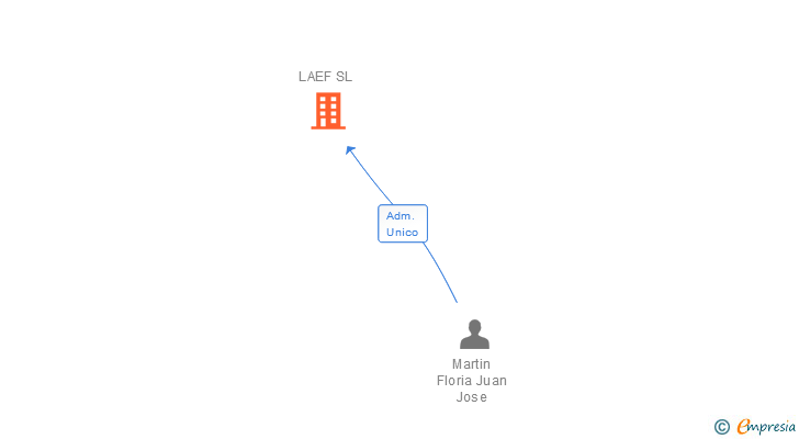 Vinculaciones societarias de LAEF SL