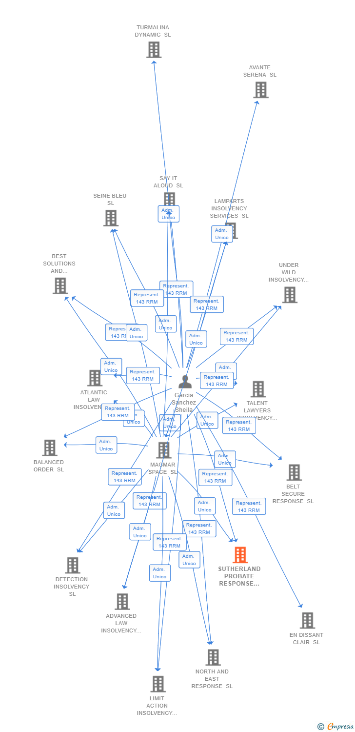 Vinculaciones societarias de SUTHERLAND PROBATE RESPONSE SL