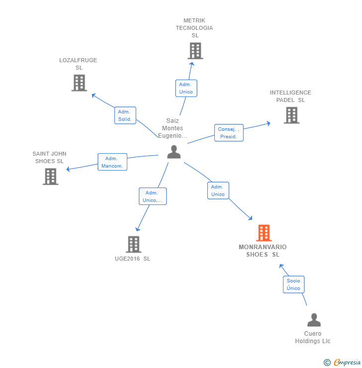 Vinculaciones societarias de MONRANVARIO SHOES SL