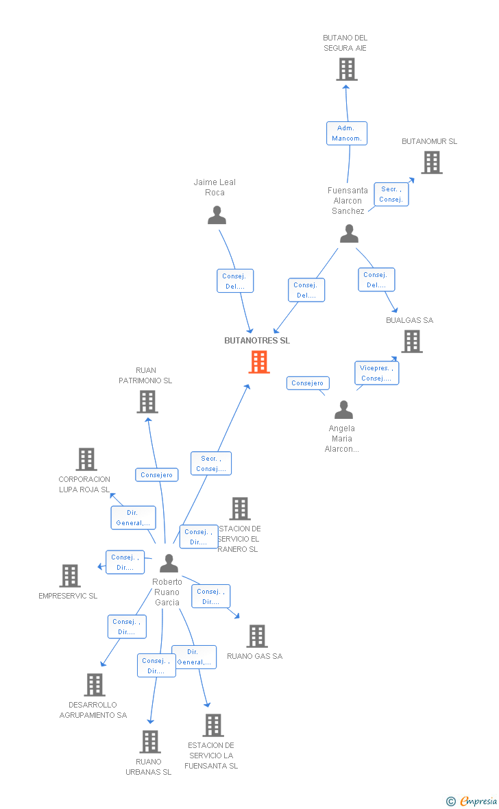 Vinculaciones societarias de BUTANOTRES SL