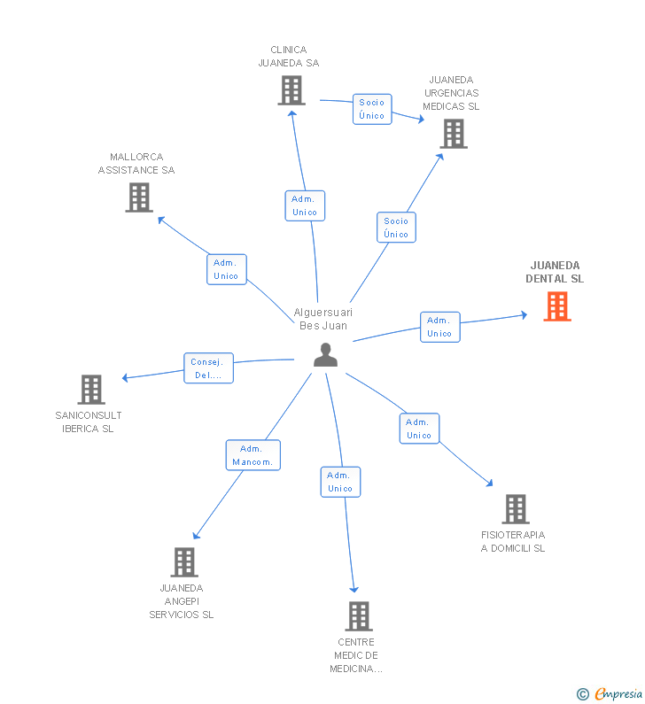 Vinculaciones societarias de JUANEDA DENTAL SL