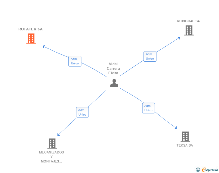 Vinculaciones societarias de ROTATEK SA