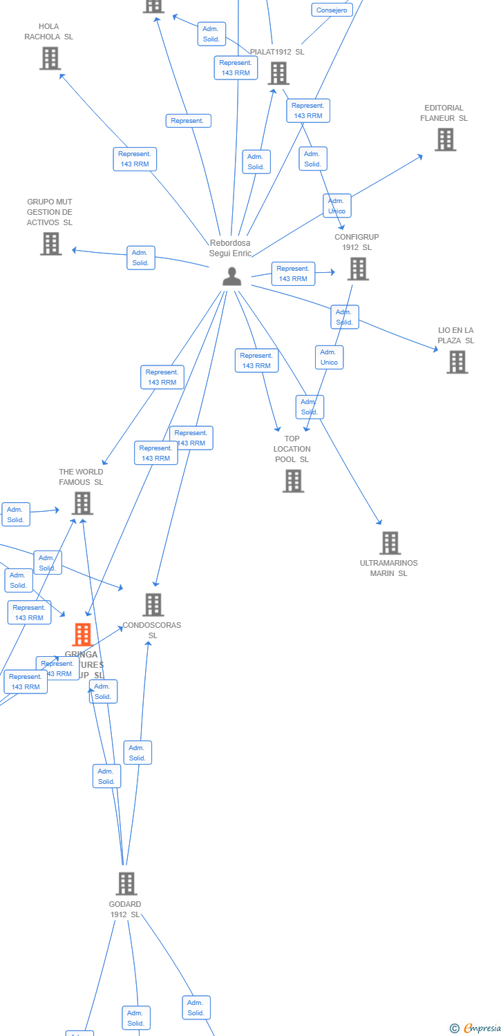 Vinculaciones societarias de GRINGA VENTURES GROUP SL