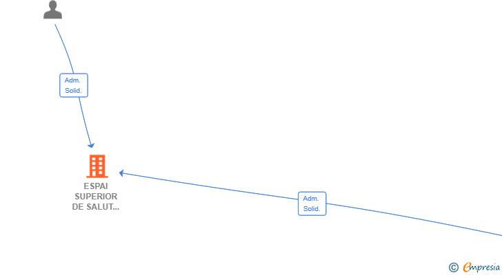 Vinculaciones societarias de ESPAI SUPERIOR DE SALUT NATURAL SL