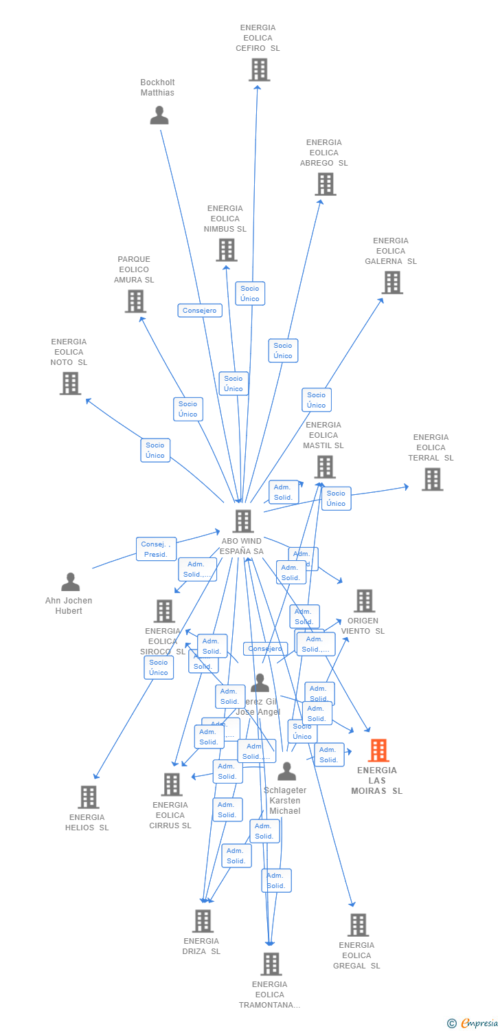 Vinculaciones societarias de ENERGIA LAS MOIRAS SL