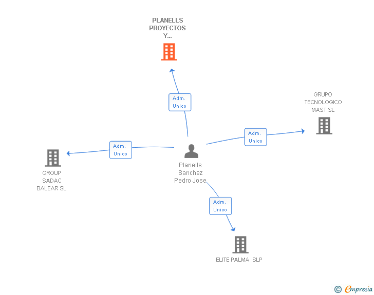 Vinculaciones societarias de PLANELLS PROYECTOS Y SERVICIOS SA