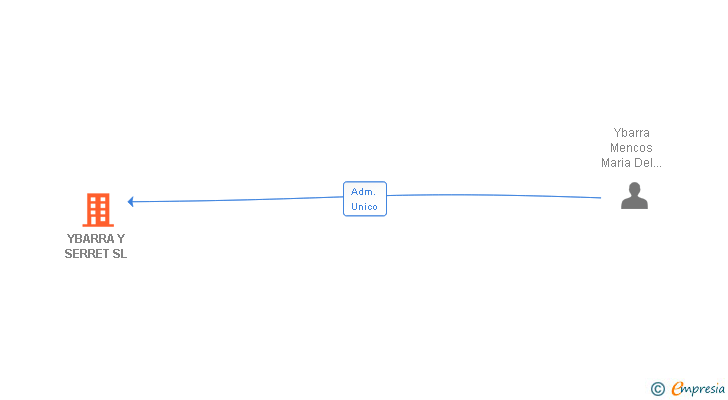 Vinculaciones societarias de YBARRA Y SERRET SL