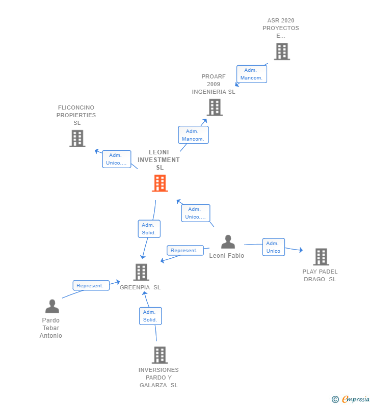 Vinculaciones societarias de LEONI INVESTMENT SL
