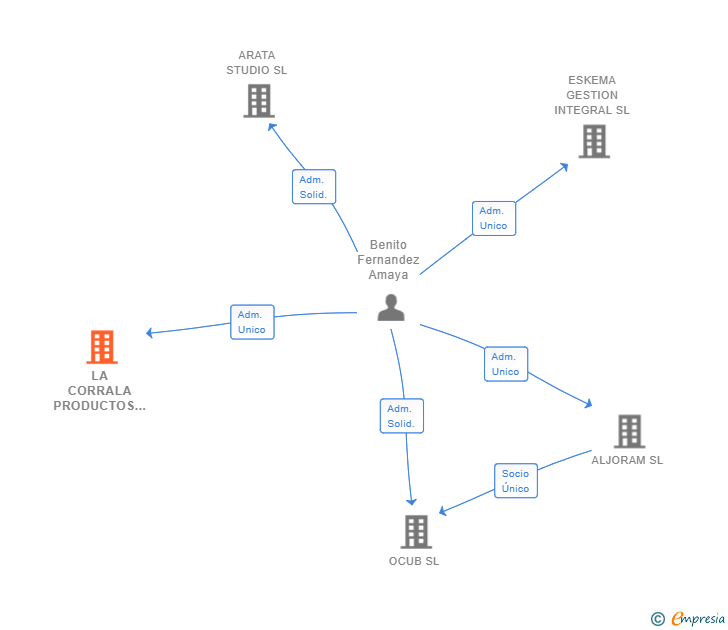 Vinculaciones societarias de LA CORRALA PRODUCTOS ARTESANOS SL