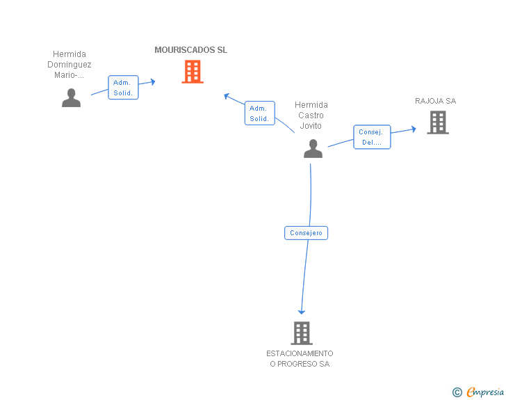 Vinculaciones societarias de MOURISCADOS SL