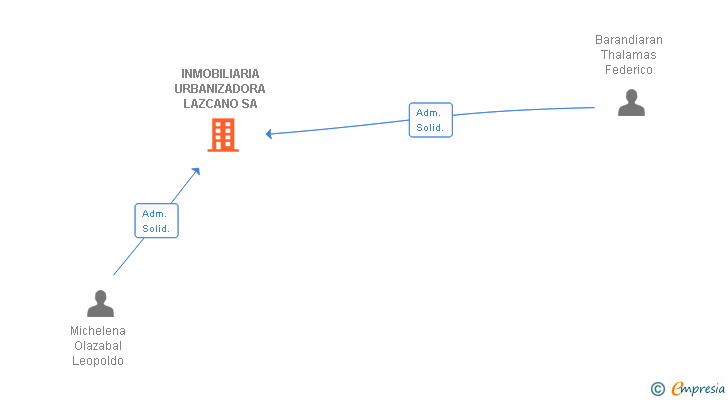 Vinculaciones societarias de INMOBILIARIA URBANIZADORA LAZCANO SA