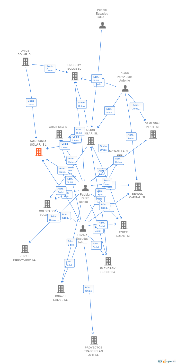 Vinculaciones societarias de SARDONIX SOLAR SL