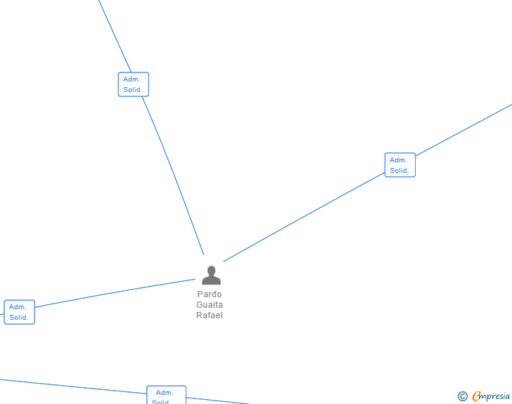 Vinculaciones societarias de SAUPARD INVEST SL