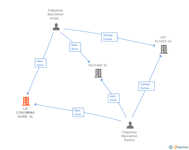 Vinculaciones societarias de LA COROMINA GURB SL