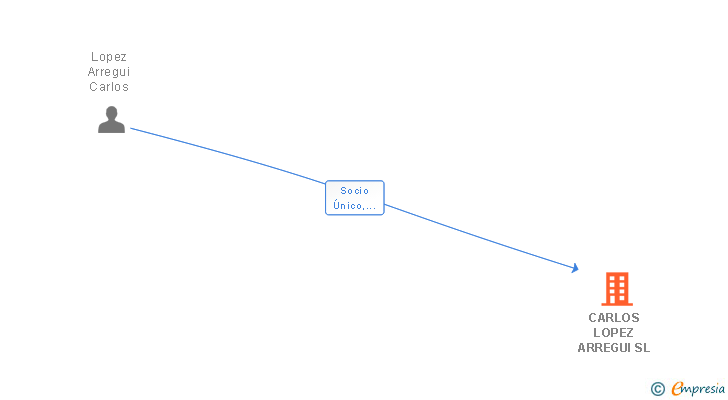 Vinculaciones societarias de CARLOS LOPEZ ARREGUI SL