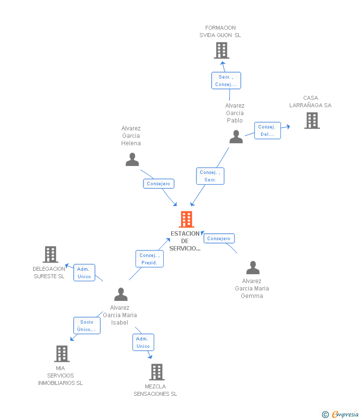Vinculaciones societarias de ESTACION DE SERVICIO SAN PABLO SL