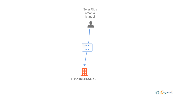 Vinculaciones societarias de FRANTMERSOL SL