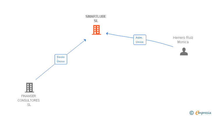 Vinculaciones societarias de SMARTLUBE SL