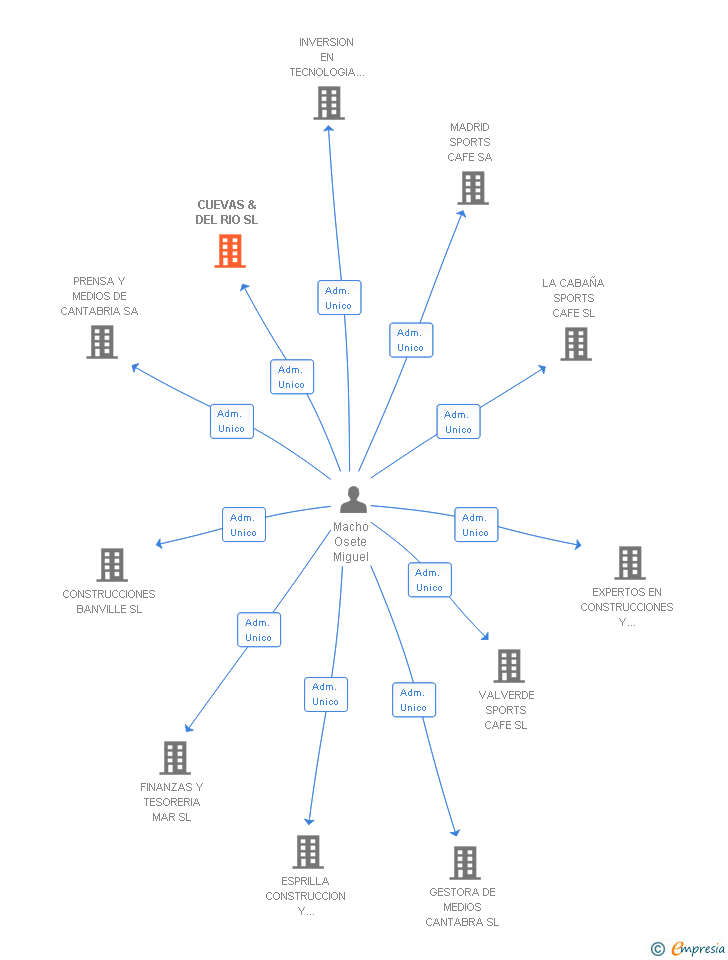 Vinculaciones societarias de CUEVAS & DEL RIO SL