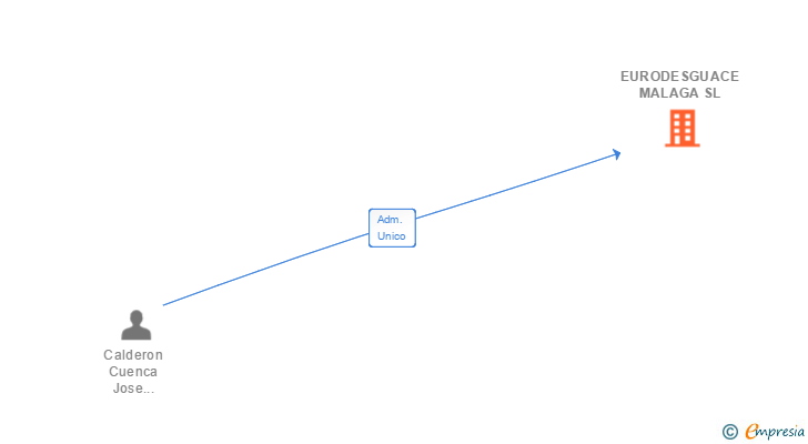 Vinculaciones societarias de EURODESGUACE MALAGA SL