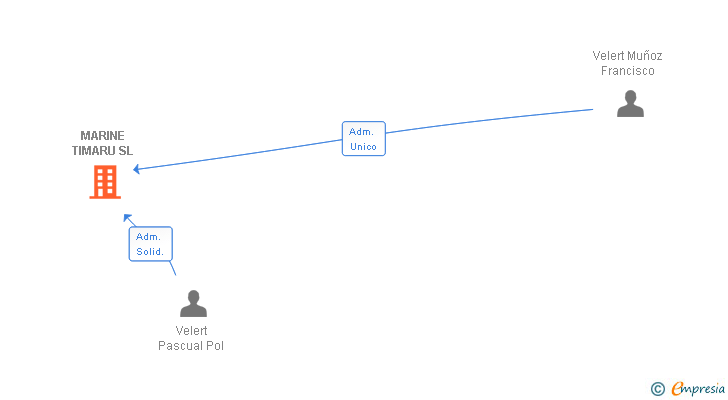 Vinculaciones societarias de MARINE TIMARU SL
