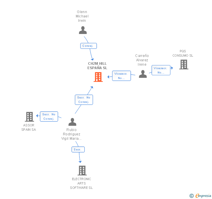 Vinculaciones societarias de CH2M HILL ESPAÑA SL