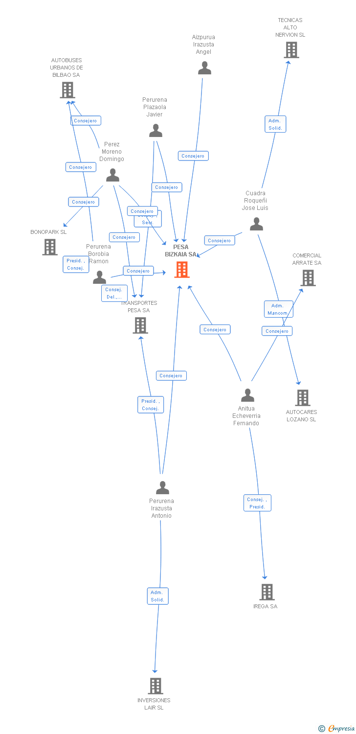 Vinculaciones societarias de AVANZA MOVILIDAD EUSKADI SA