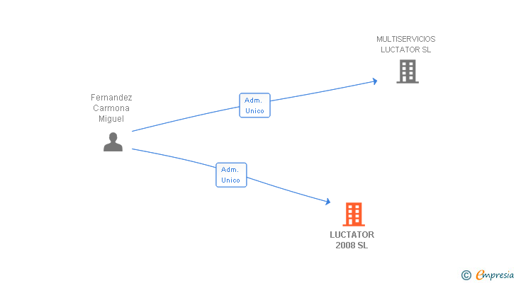 Vinculaciones societarias de LUCTATOR 2008 SL