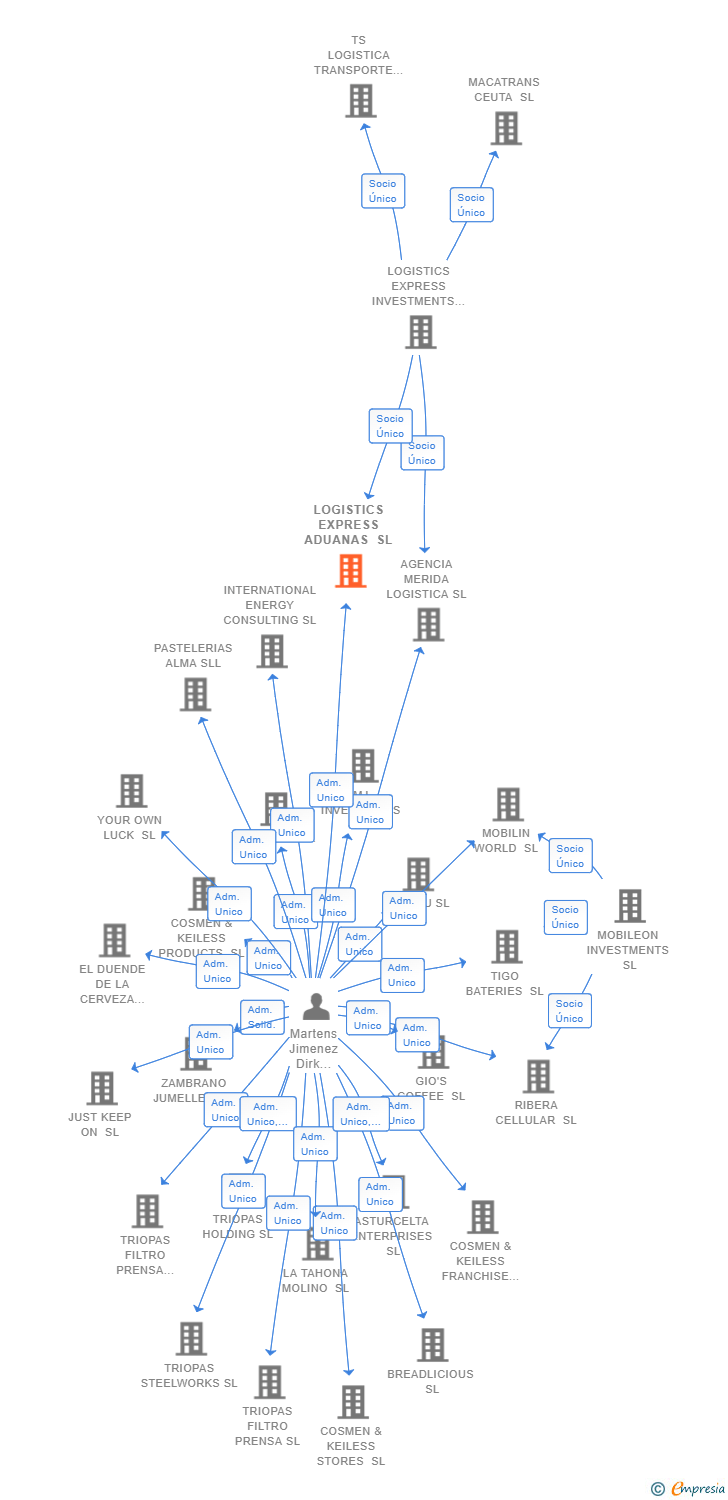 Vinculaciones societarias de LOGISTICS EXPRESS ADUANAS SL