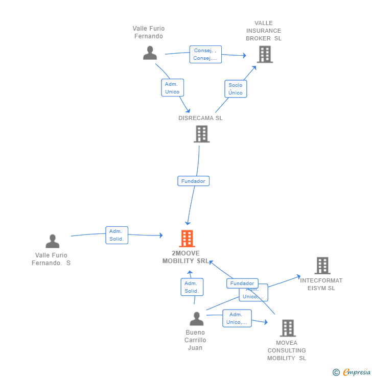 Vinculaciones societarias de 2MOOVE MOBILITY SRL