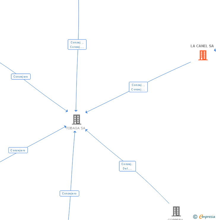 Vinculaciones societarias de LA CANEL SA