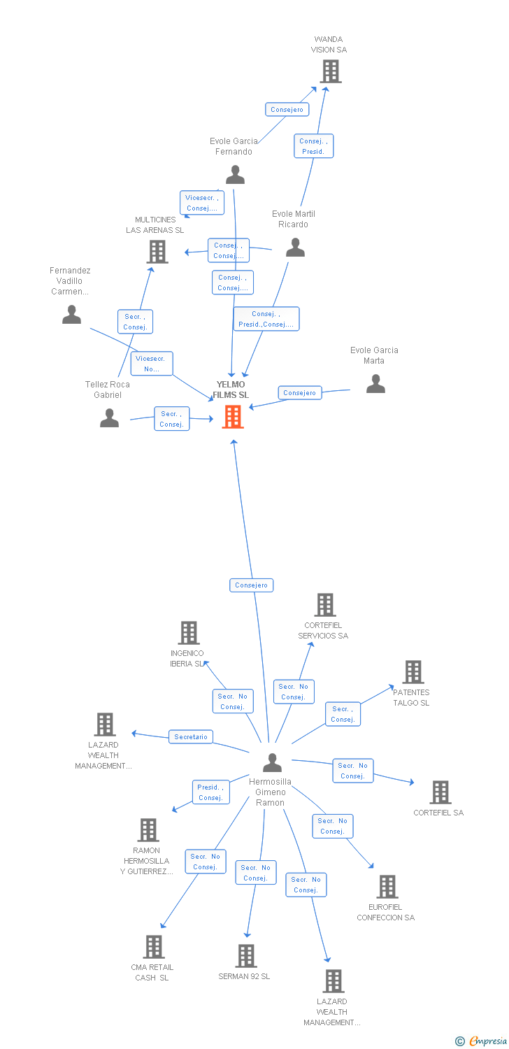 Vinculaciones societarias de YELMO FILMS SL