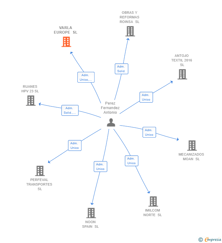 Vinculaciones societarias de VARLA EUROPE SL