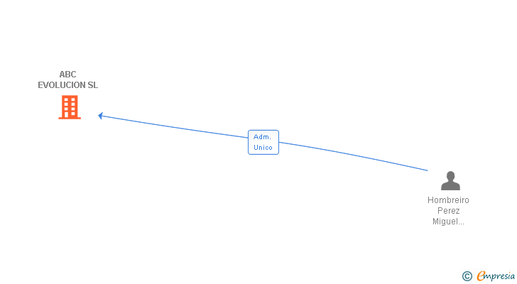 Vinculaciones societarias de ABC EVOLUCION SL