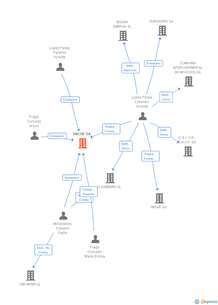 Vinculaciones societarias de HACHE SA