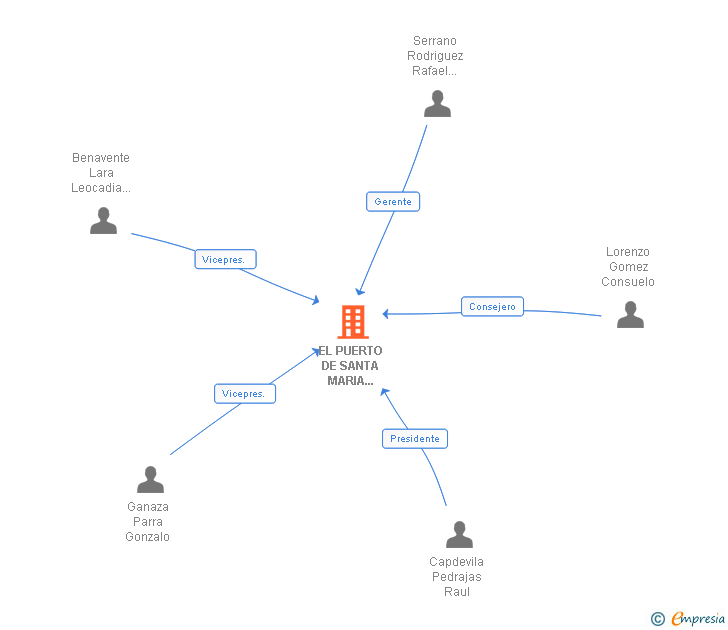 Vinculaciones societarias de EL PUERTO DE SANTA MARIA GLOBAL SL