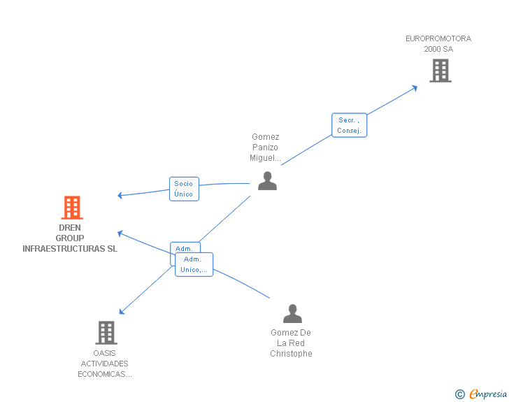 Vinculaciones societarias de DREN GROUP INFRAESTRUCTURAS SL