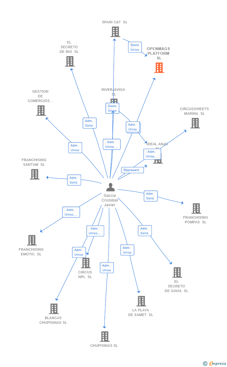 Vinculaciones societarias de OPENMAGS PLATFORM SL (EXTINGUIDA)