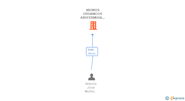 Vinculaciones societarias de ABONOS ORGANICOS ABOFERMUGA SL