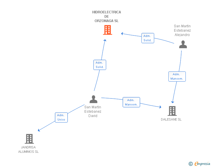 Vinculaciones societarias de HIDROELECTRICA DE ORZONAGA SL