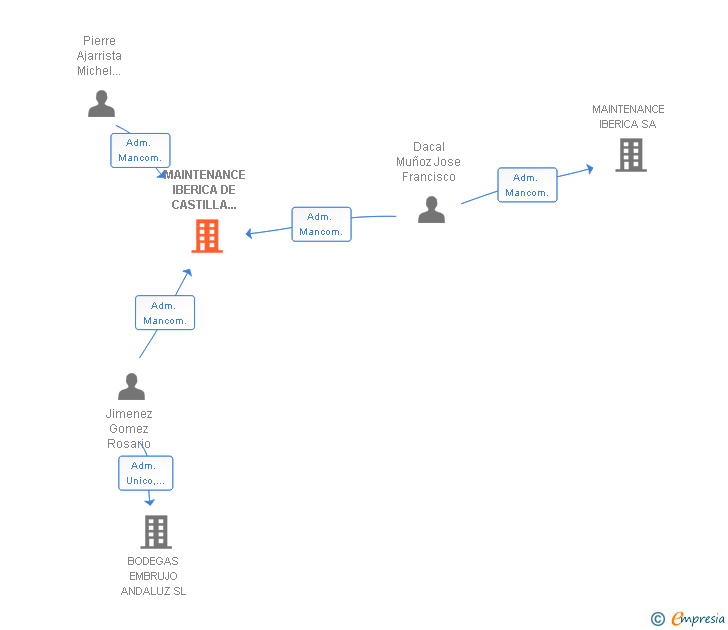 Vinculaciones societarias de MAINTENANCE IBERICA DE CASTILLA LA MANCHA SL