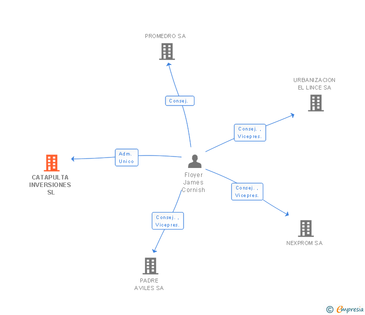 Vinculaciones societarias de CATAPULTA INVERSIONES SL