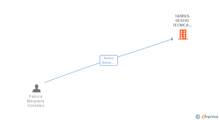 Vinculaciones societarias de TARRES GESTIO TECNICA DE CONSTRUCCIO 2014 SL