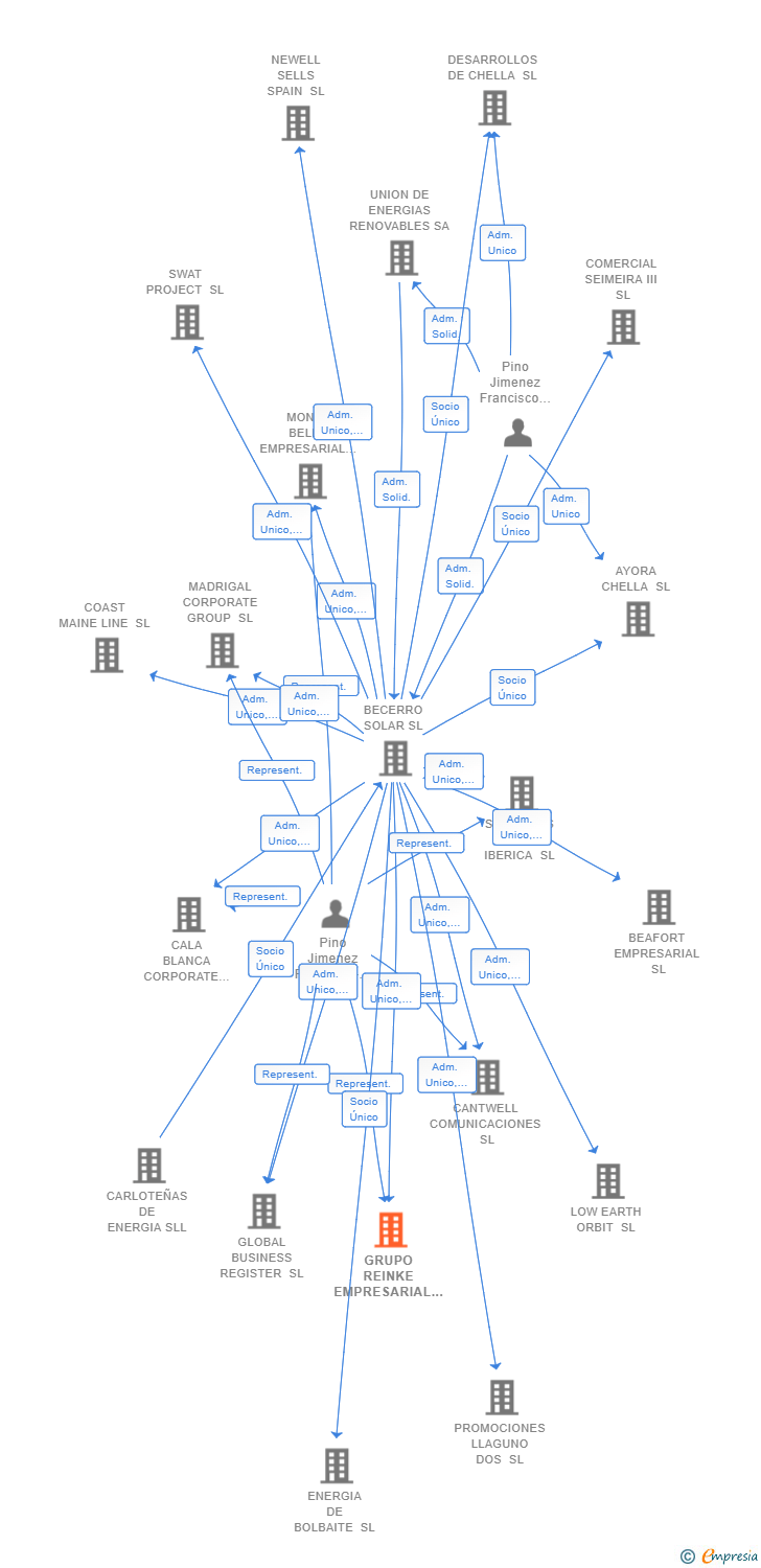 Vinculaciones societarias de GRUPO REINKE EMPRESARIAL SL