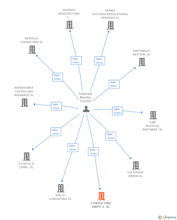 Vinculaciones societarias de CONSULTING SNIPE 2 SL
