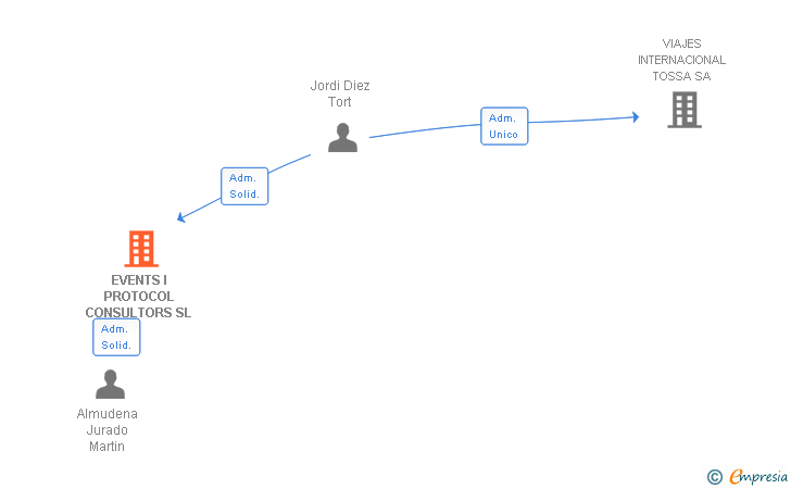 Vinculaciones societarias de EVENTS I PROTOCOL CONSULTORS SL