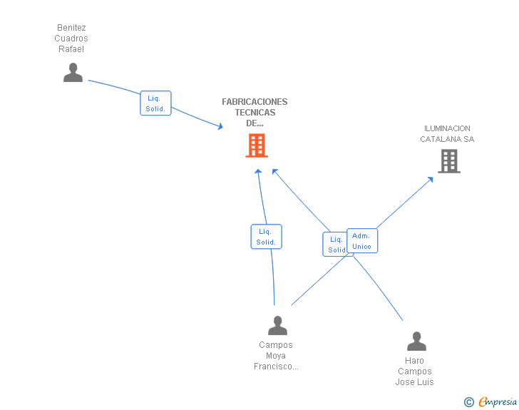 Vinculaciones societarias de FABRICACIONES TECNICAS DE ILUMINACION SA