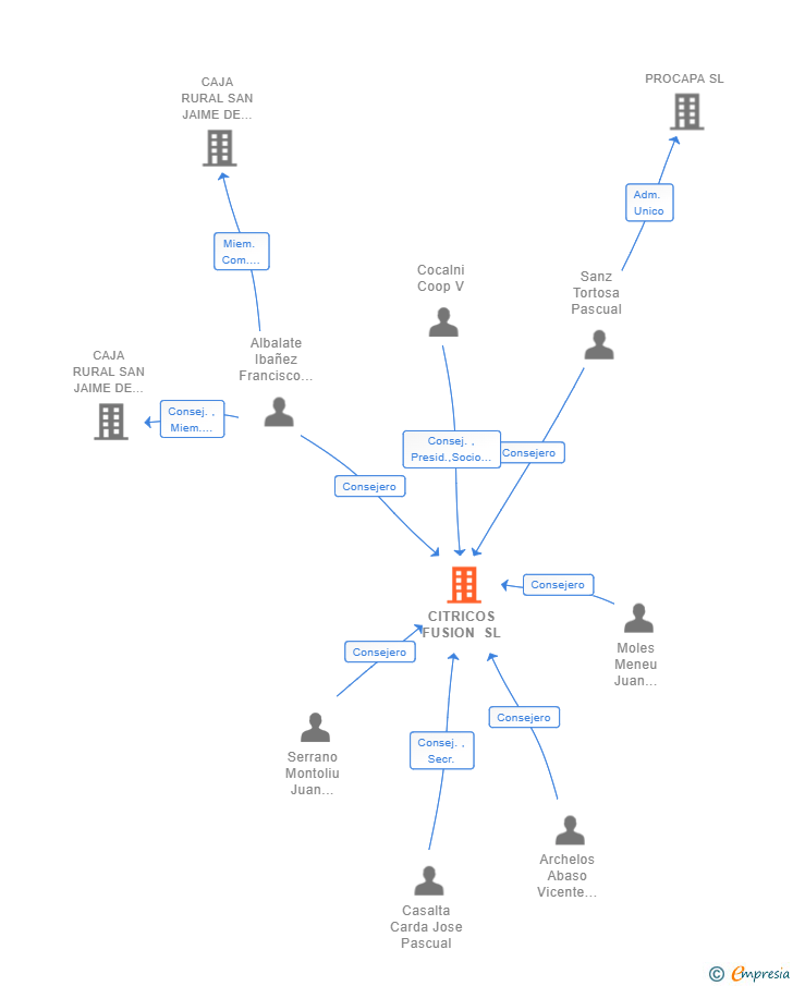 Vinculaciones societarias de CITRICOS FUSION SL
